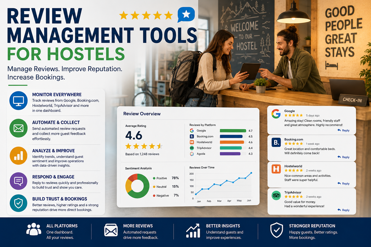 Review management tools for hostels