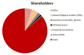 WRI Considers Trade Sale shareholders increase