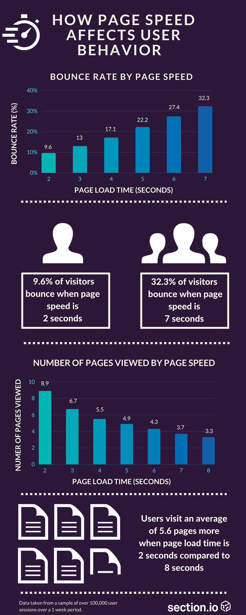 Infographic of Website Download Speed