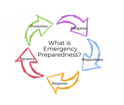 Emergency Preparedness Steps Emergency Preparedness Poster