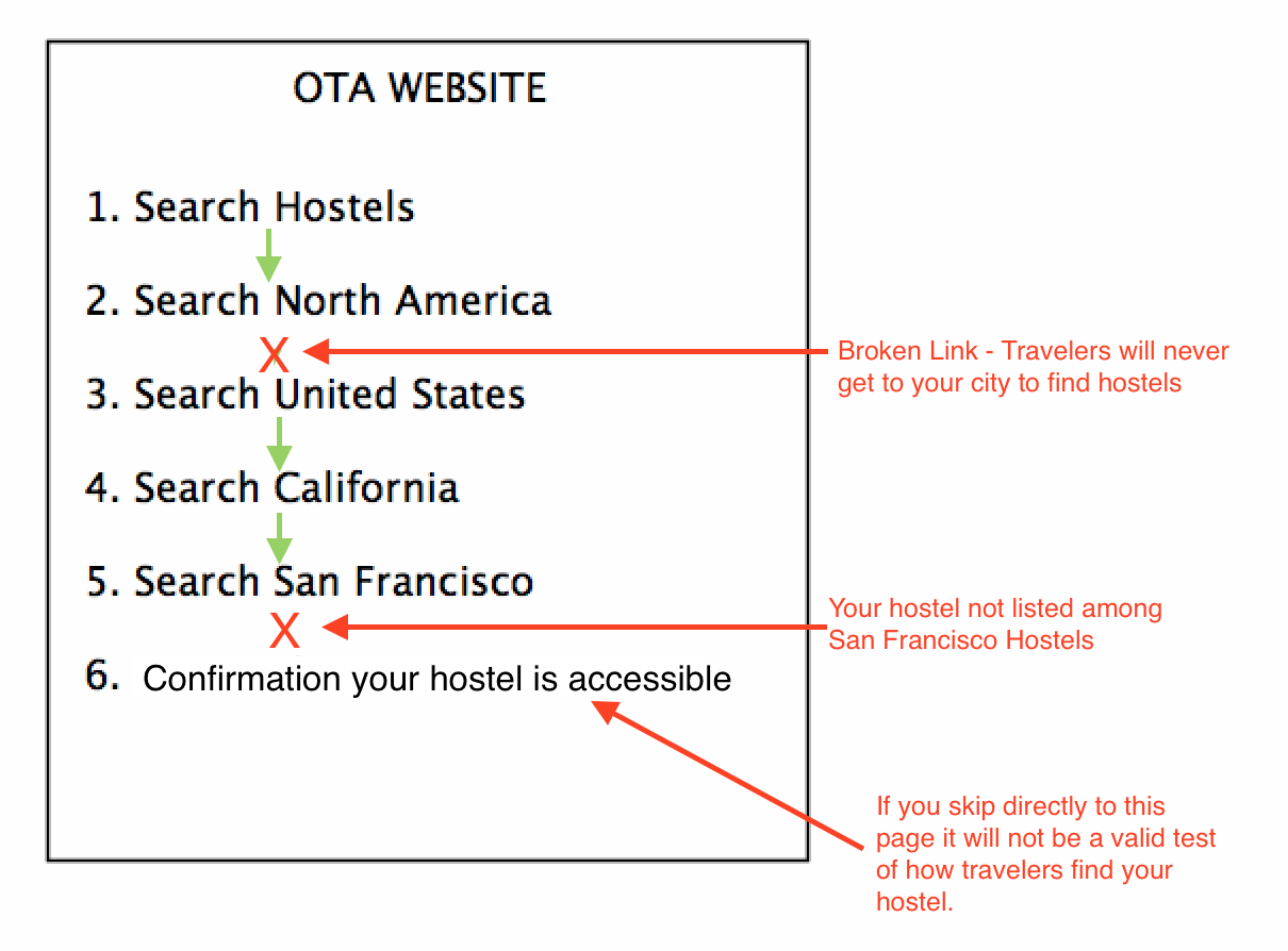 Fowchart of the OTA listing verification service